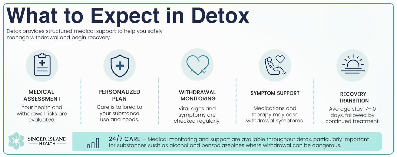 Infographic: What to expect in drug detox
